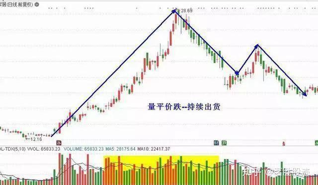 缩量上涨必将暴涨缩量下跌必将暴跌