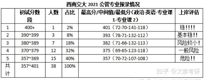 23考研西南交通大学公共管理考研最新最全分析含换书事宜