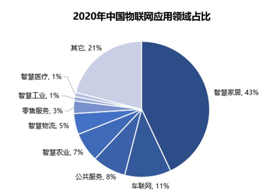 中国物联网产业发展趋势分析