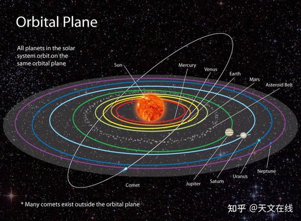 为什么所有的行星都位于同一轨道面上 知乎