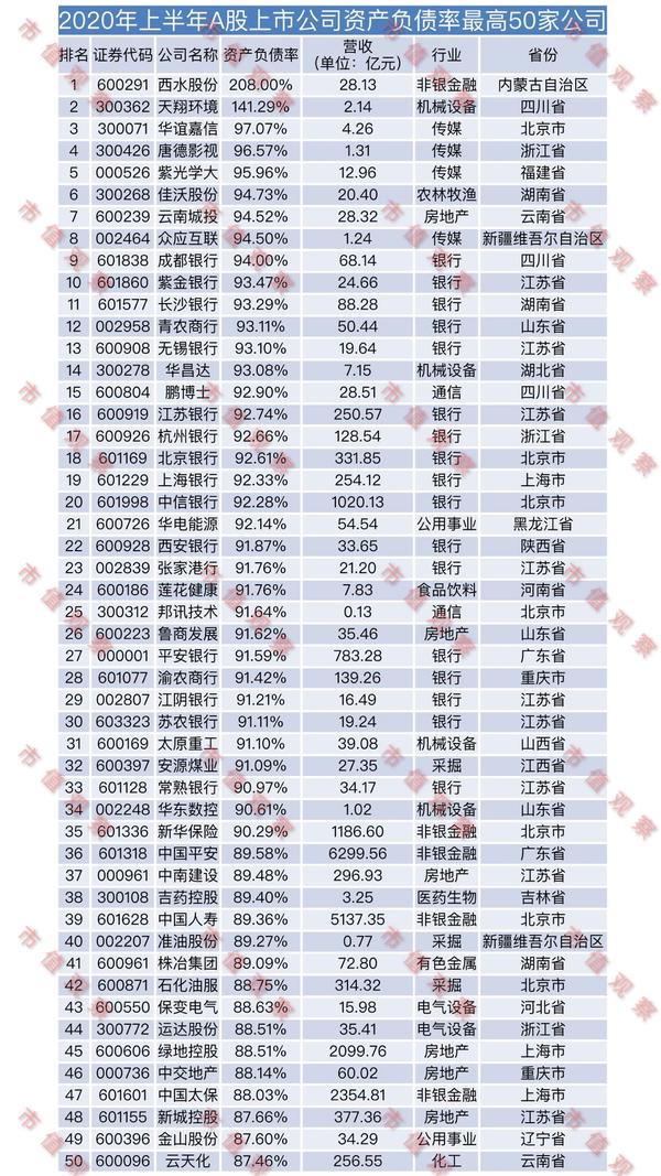 目前a股资产负债率最高50家公司排行
