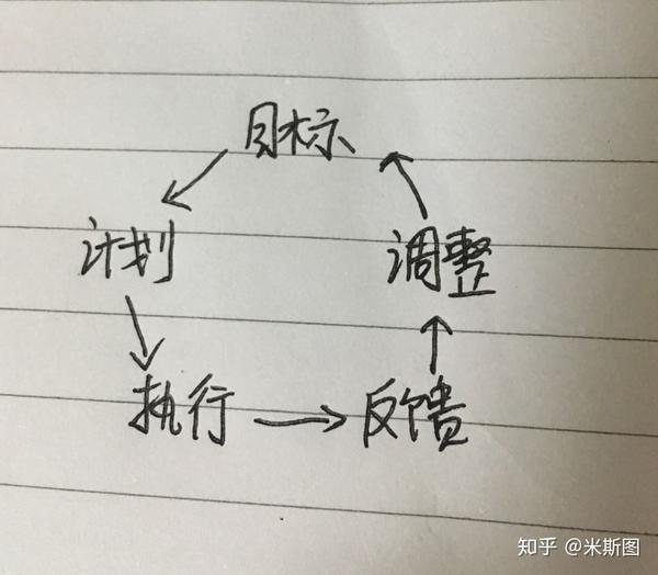 这一切就像是这样一样封闭循环(别吐槽我的字) 一个我们说他是自律的