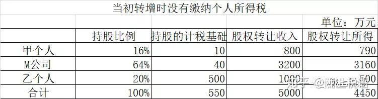 姜新录资本溢价转增资本时不征个税是否真的就少交了税