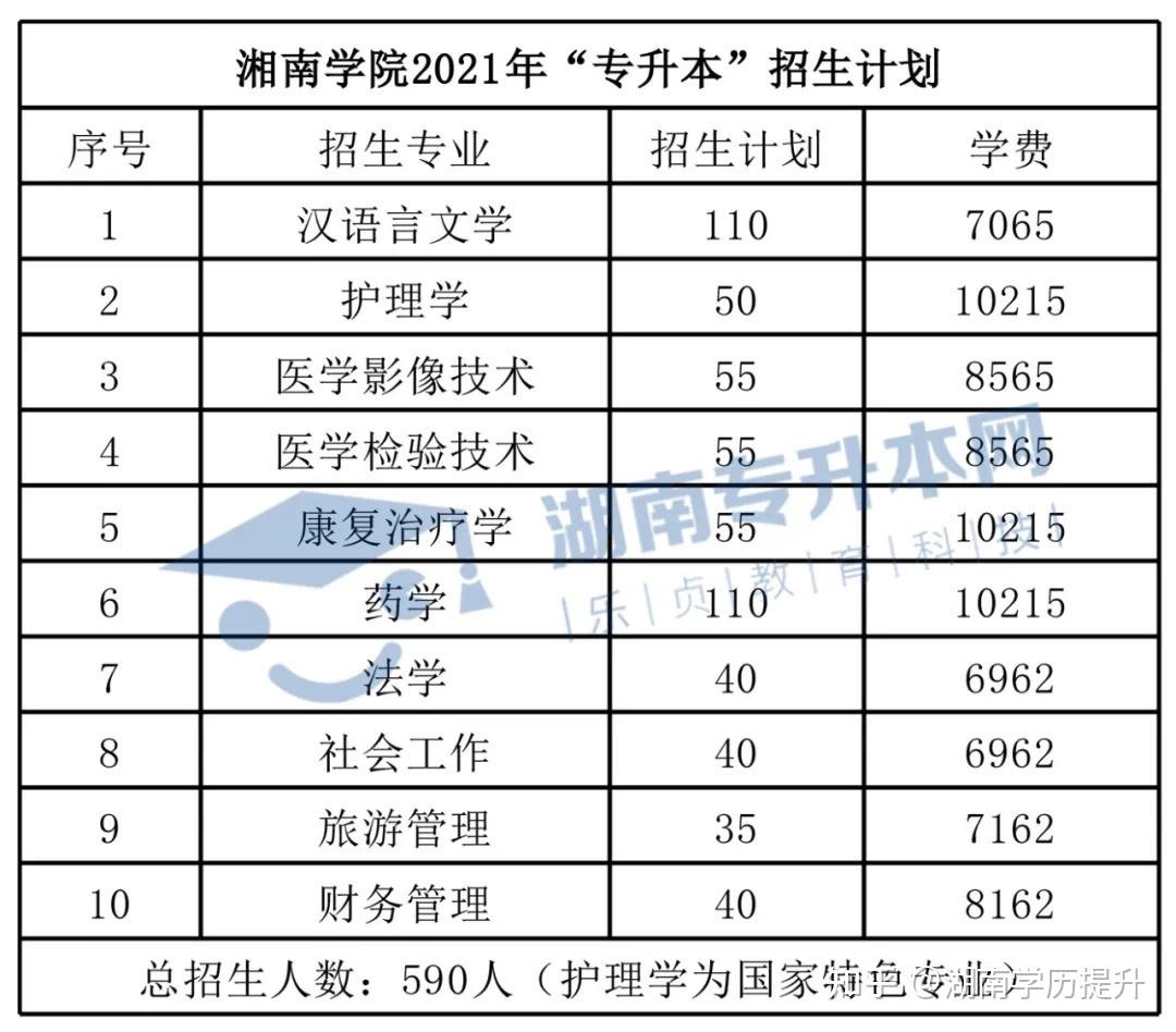 湘南学院2022年专升本报考指南