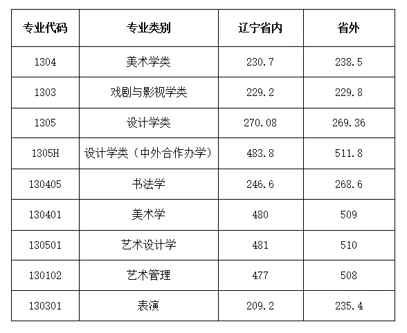 历年录取分数西安美术学院2021年录取规则1.