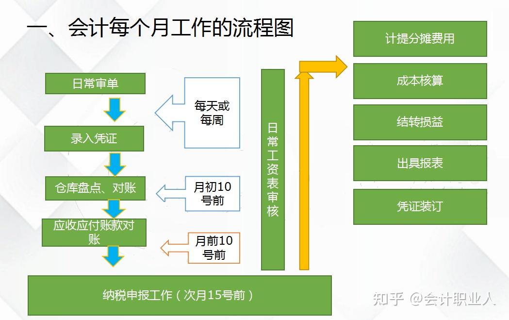 每月会计做账报税流程