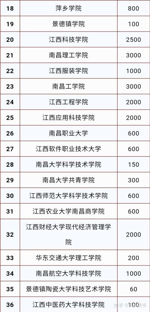 南昌理工学院,江西工程学院,江西应用科技学院,江西财经大学现代经济