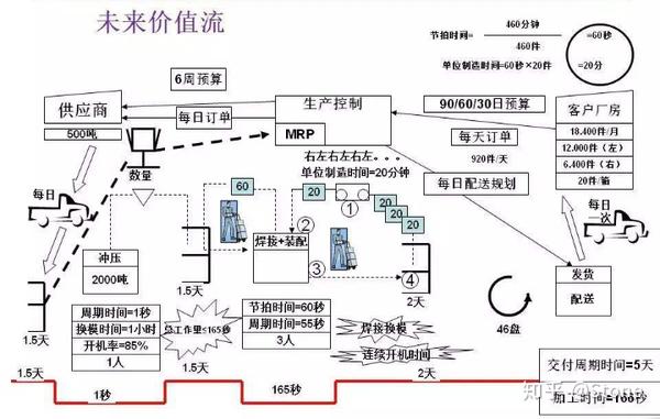 12 根据期望,绘制物料流图(跟现状价值流图类似).