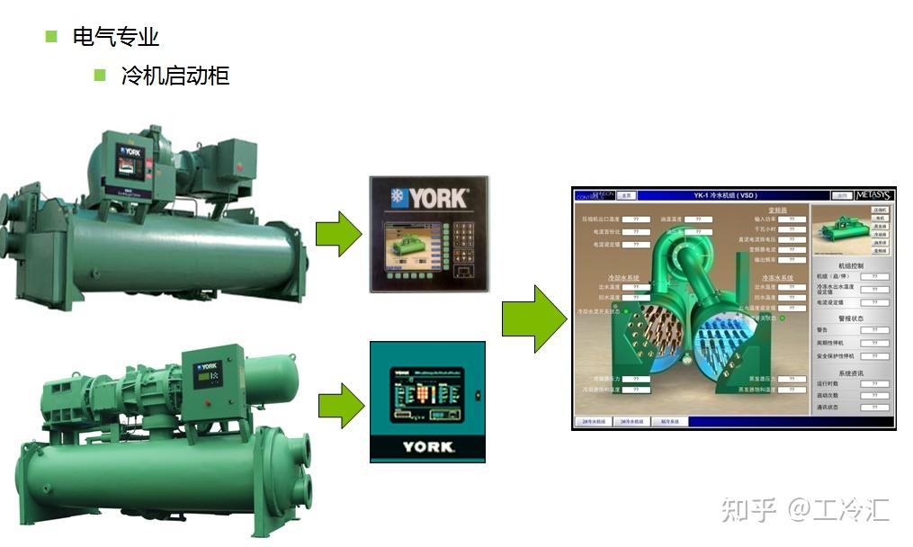 约克yk-elink100-0通讯网关主要可以满足以下约克型号的机组及机组