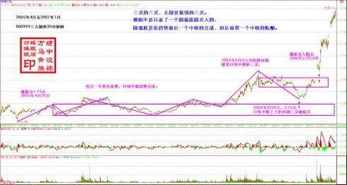 缠中说禅万马奔腾36走势类型连接结合性的简单运用