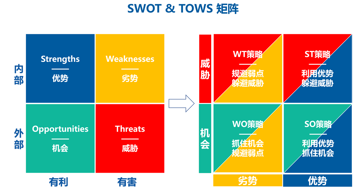 swot:做分析;tows:定策略