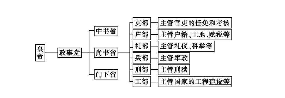 三省六部制的职能和特点是什么?