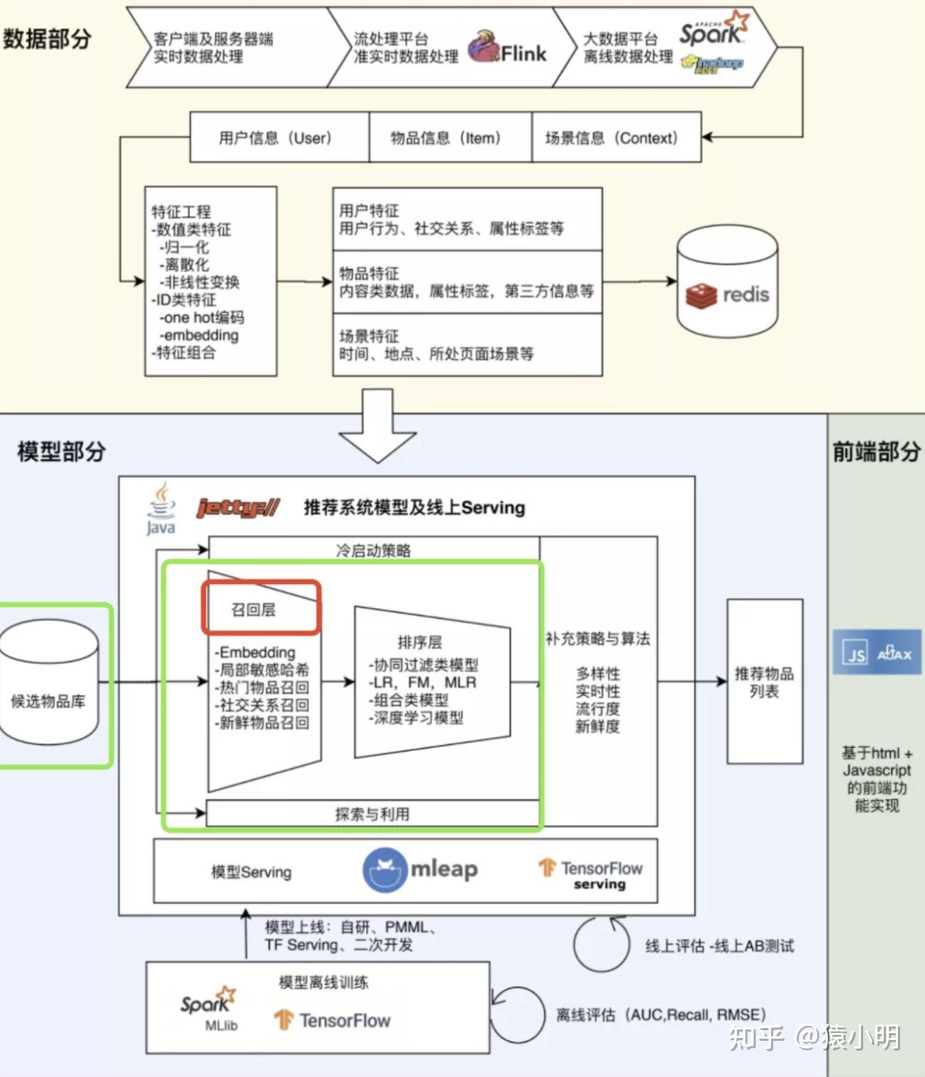 深度学习推荐系统书上边的推荐系统架构图如下:可以看到整个推荐系统
