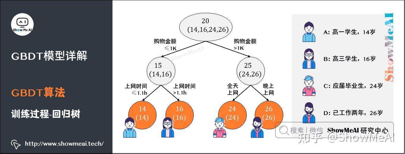 图解机器学习算法 9 GBDT模型详解机器学习通关指南完结 知乎