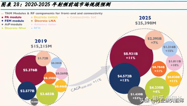 2021对比2022,2019→2021 半导体行业20212022年投资展望六个趋势