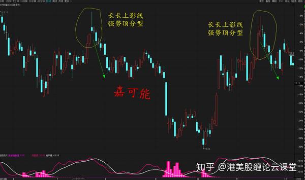 一:强顶分型 01:长长的上影线 ; 02:大阴线 . 03:两者叠加.