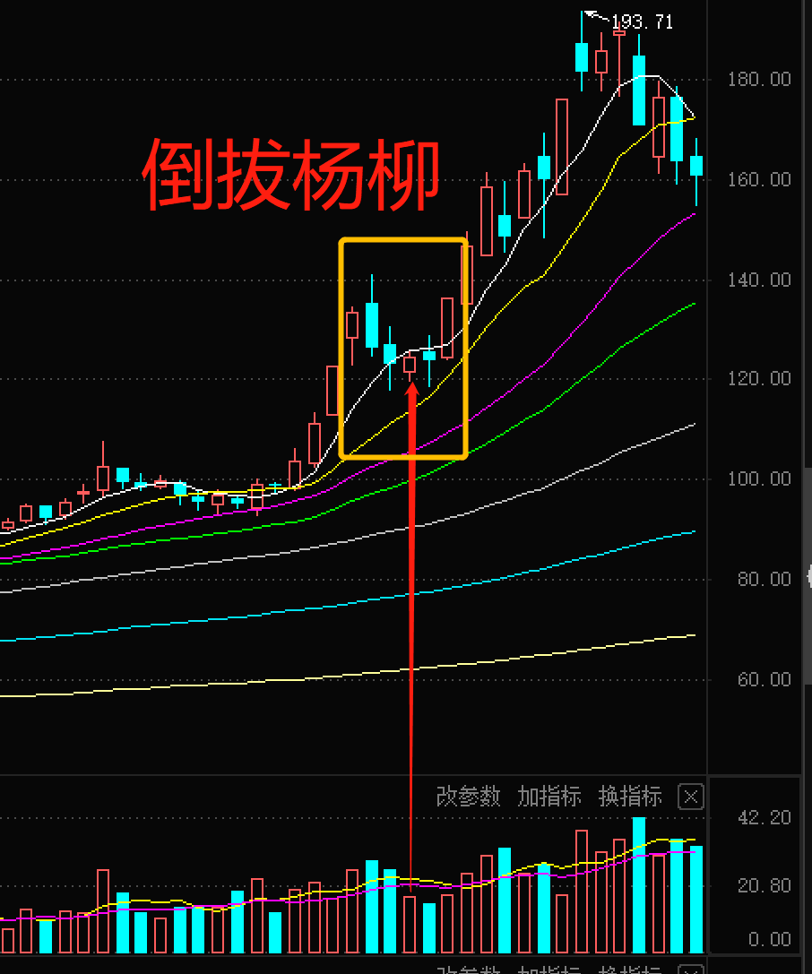 倒拔杨柳(持仓,买入)——股价型态学习(5)