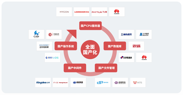 蓝凌基于信创体系的数字化办公方案,适配国产主流基础软硬件,覆盖芯片