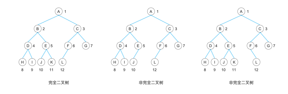 PHP数据结构完全二叉树线索二叉树及树的顺序存储结构 知乎