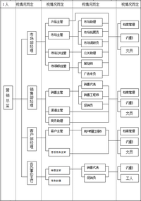 企业管理,财务,人力,营销,生产行政组织架构示意图