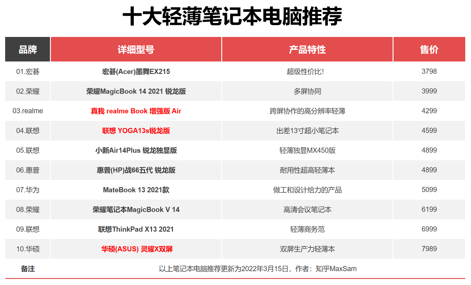 2022笔记本电脑排名前十推荐轻薄本