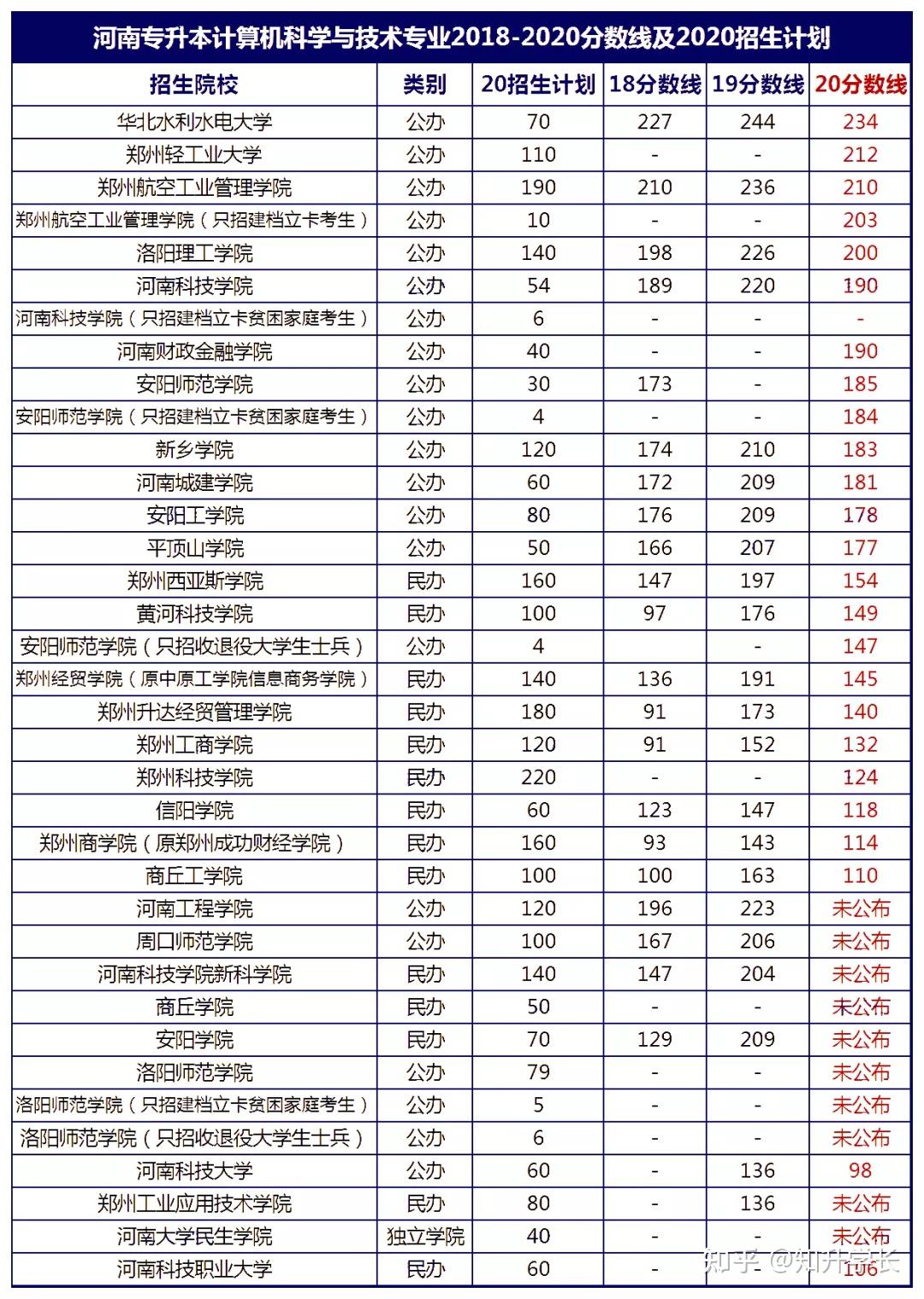 河南专升本热门选择院校你知道都有哪些吗附1820年对应院校分数线