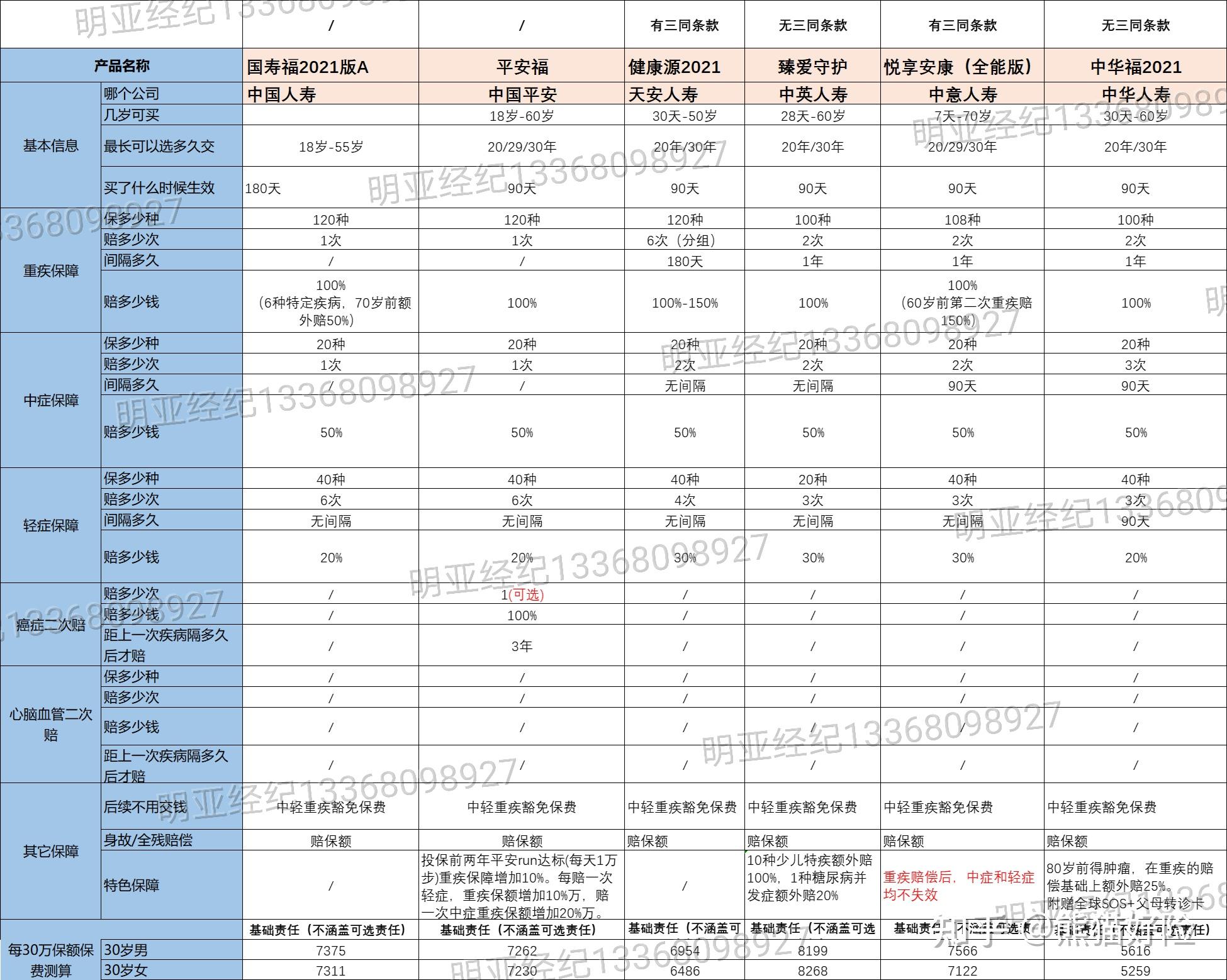 重疾险推荐2021年最全重疾险对比表