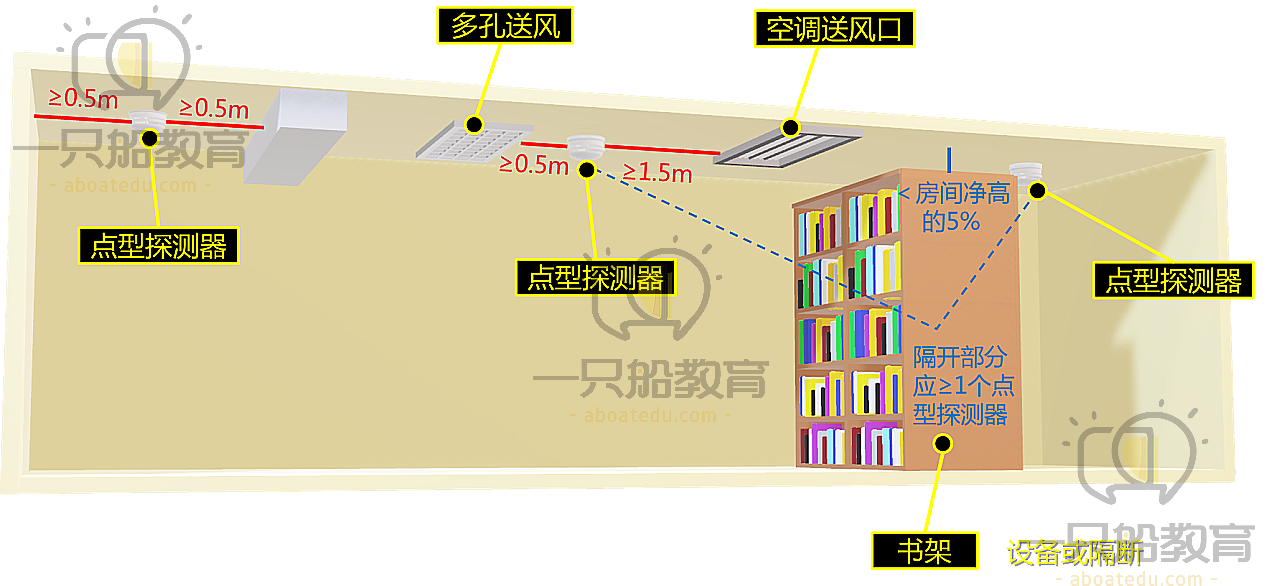(二)线型光束感烟探测器的设置(三)管路采样式吸气感烟火灾探测器的