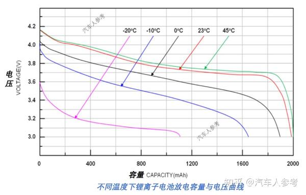 表现为动力电池的放电曲线上 放电容量和放电平台电压都大幅降低.