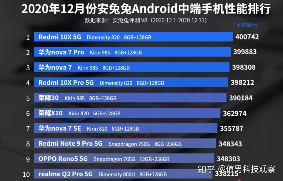 12月android手机性能榜:麒麟9000,骁龙888同台竞技