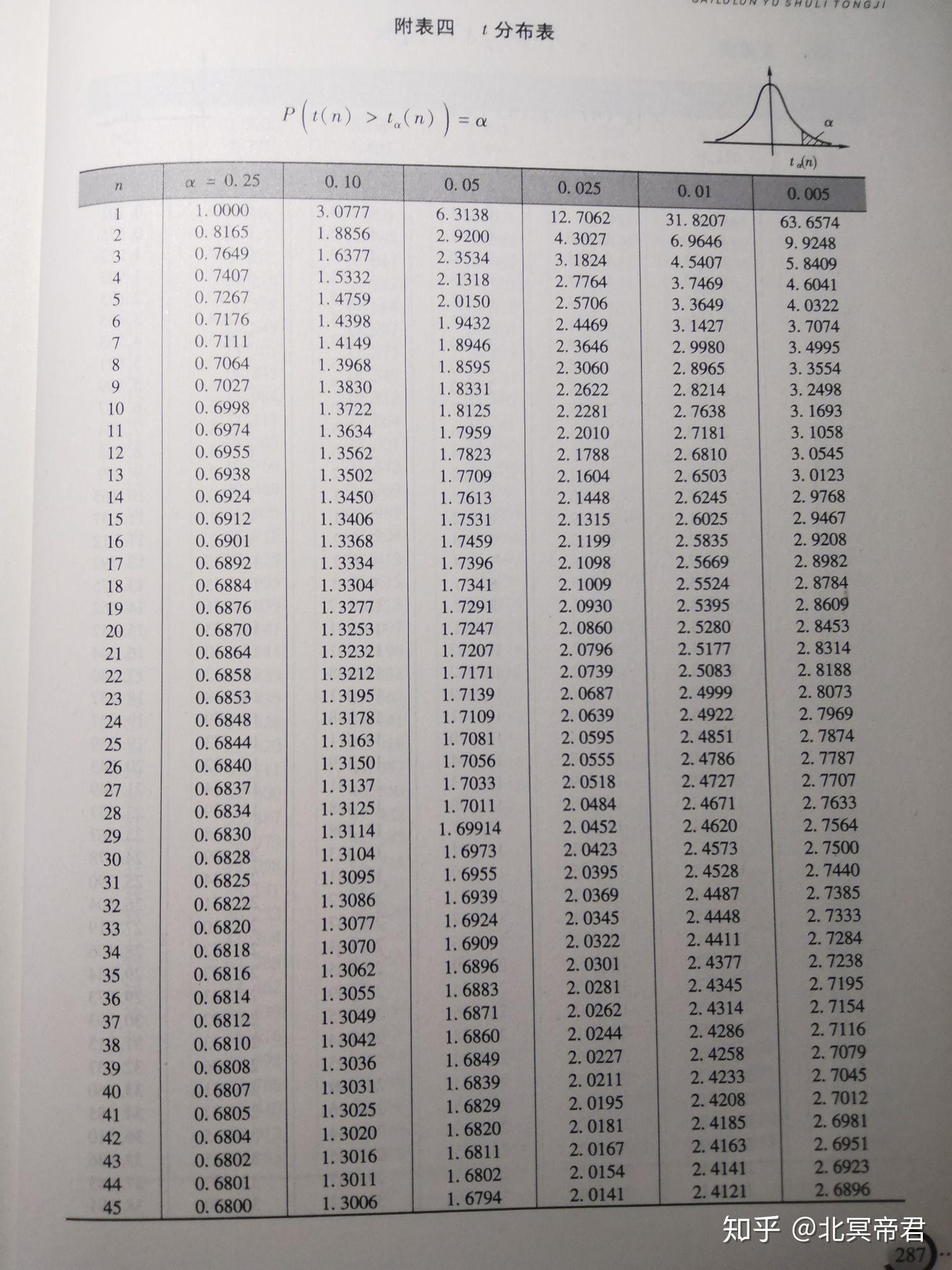 t分布表泊松分布表标准正态分布表二项分布表:16 人赞同了该文章兴趣