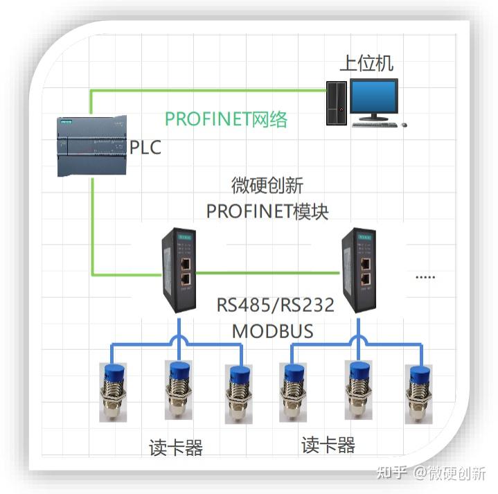 RS485 RS232 MODBUS转PROFINET网关把工业MODBUS设备读卡器接入PROFINET网络西门子PLC中的配置案例 知乎