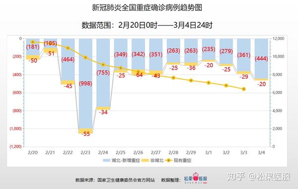 疫情防控慎终如始锚定发展时不我待全国疫情数据分析截止3月4日