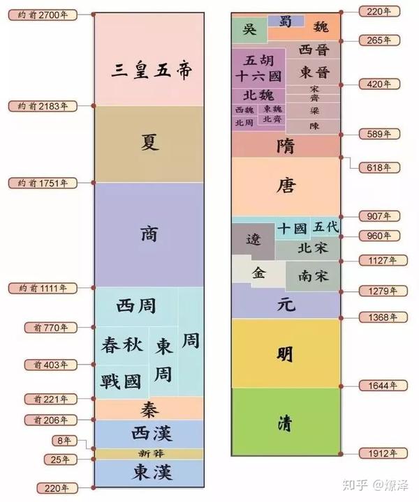 中国朝代历史顺序表 三皇五氏 黄帝王朝  约前2698—前2205 有熊