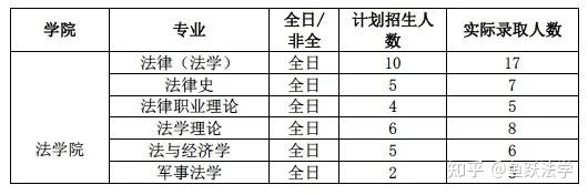 2,2019年拟招生与实际录取数据中国政法大学(简称"法大)与法律相关的