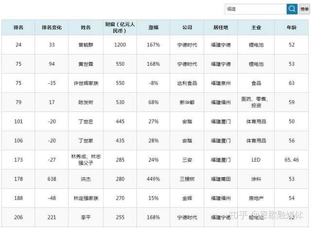 福建富豪榜前十出炉泉州人占半数宁德1公司占3席并夺魁