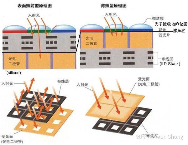 键盘摄影(五)——相机成像元件:cmos/ccd