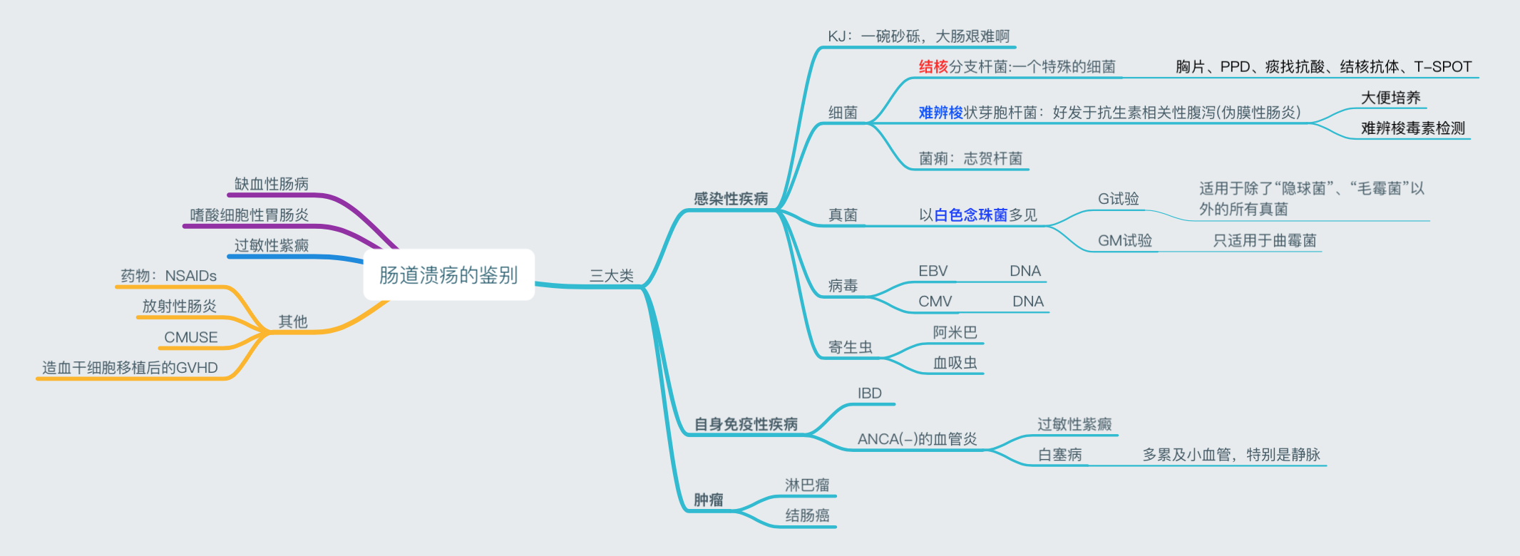 "消化道溃疡的内镜下鉴别"的讲座,结合自己的理解,整理了一份思维导图