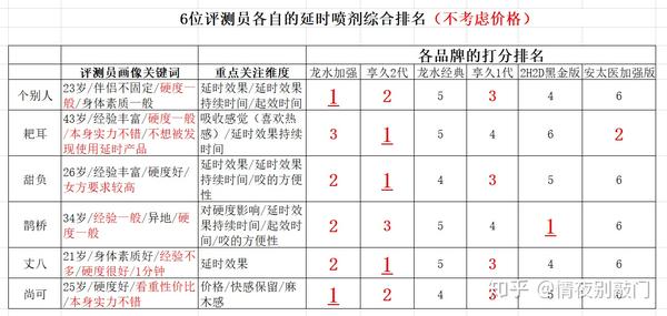 史上最详尽延时喷剂排行榜上