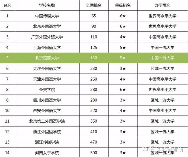 2019-2020中国语言类大学排名