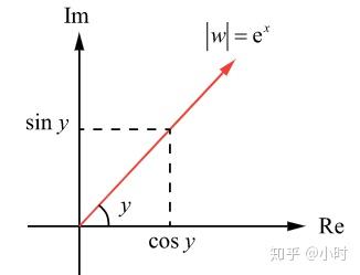 指数函数复数