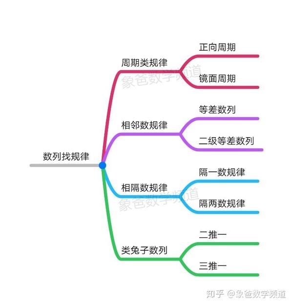 象爸公开课 | 数列找规律