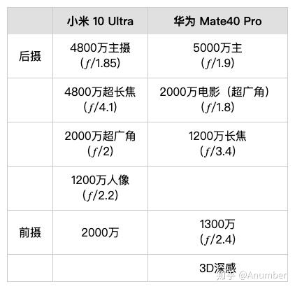 小米10至尊版和mate40pro哪个好呢?