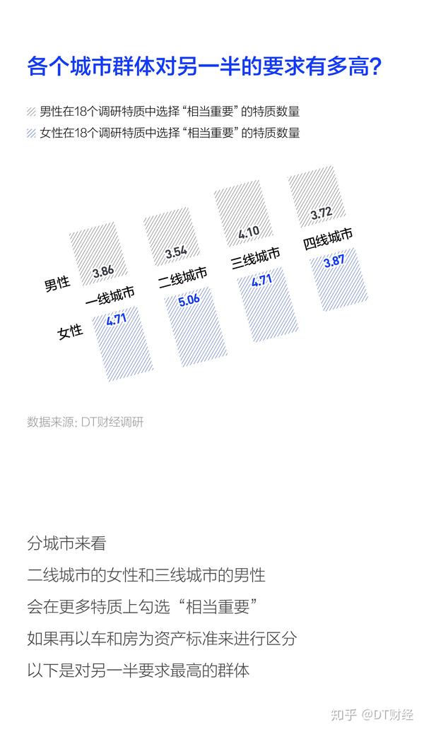 当代男女择偶标准调查:好看只排第六,26-30岁女性最挑剔