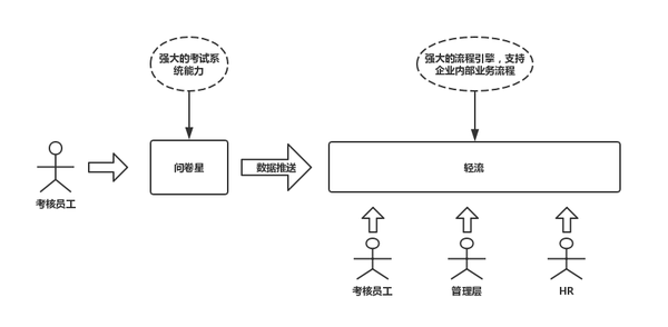 qsource发力轻流问卷星搞定人事考核