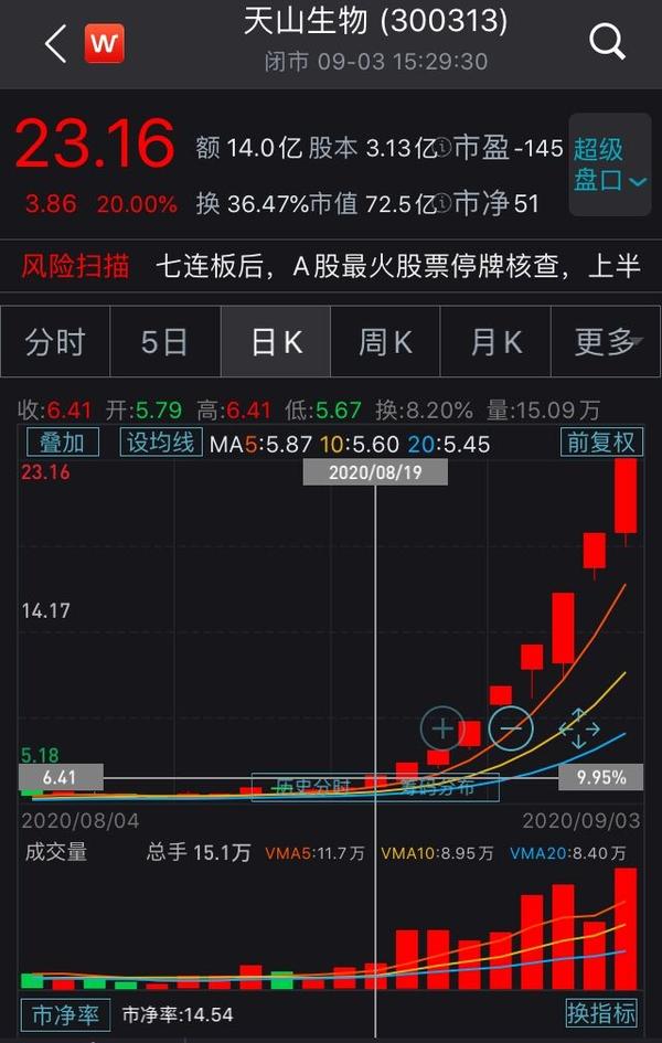 9天涨近300妖股天山生物被列入重点监控股票
