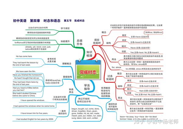 初中英语知识点思维导图