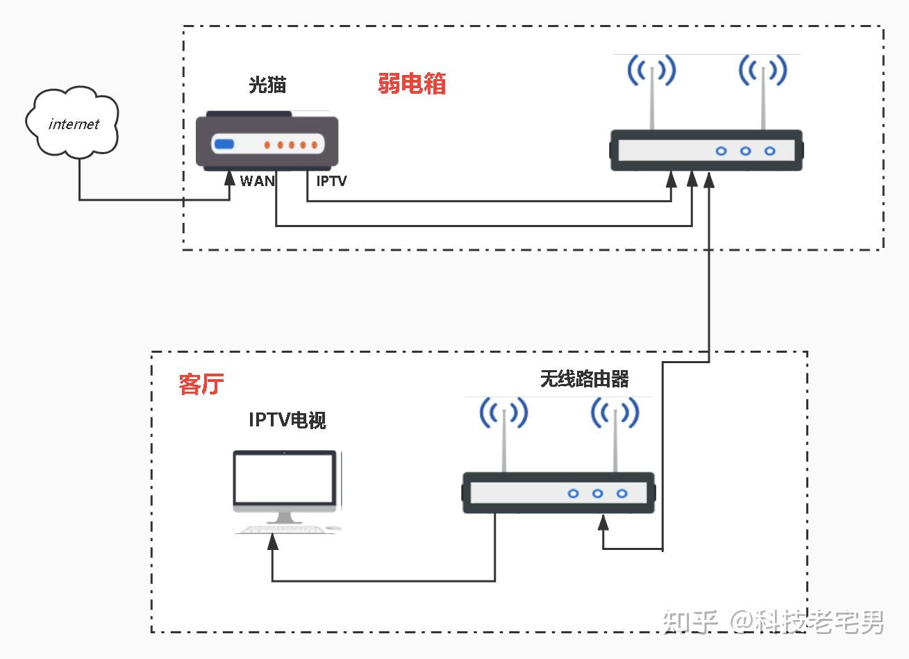 电信光猫iptv端口怎么同时支持路由器上网和看电视