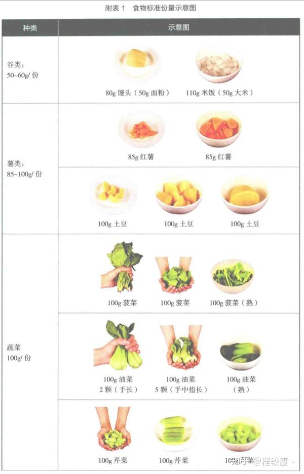 其实就是要严格食物标准份量来估算食物量