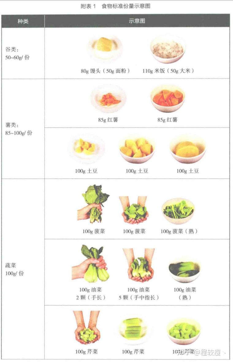 如何定量估计日常食物摄入量